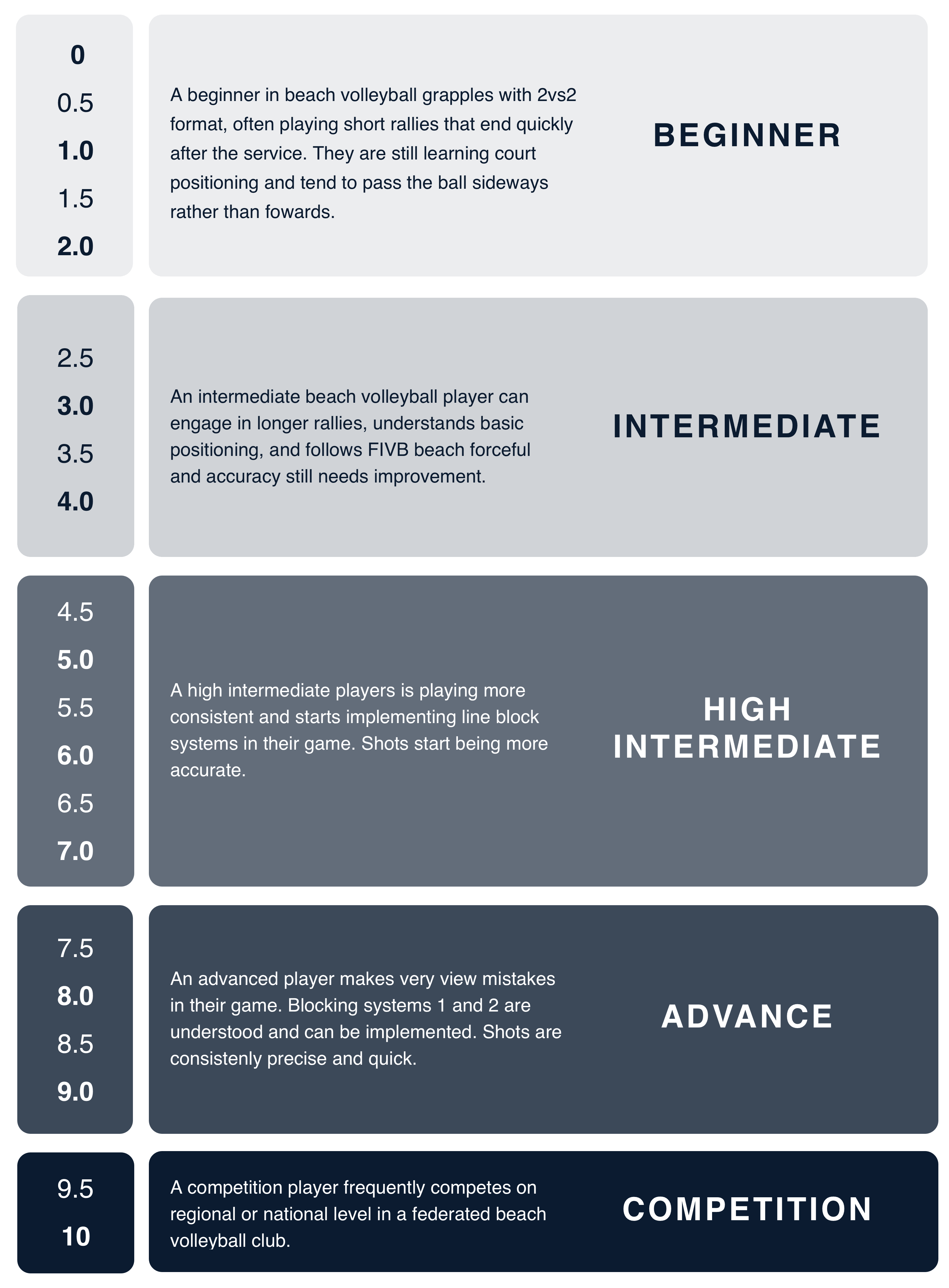 The Volley World level scale, from 0.1 to 10