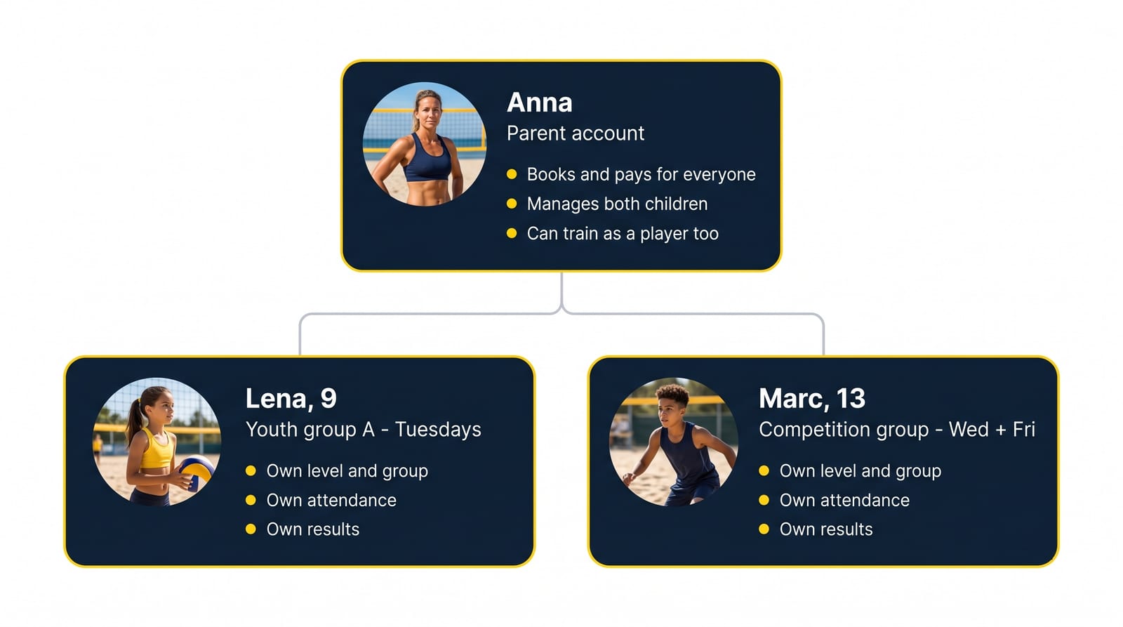 L'account genitore di Anna, collegato a due figli: Lena, 9 anni, nel gruppo giovanile A il martedì, e Marc, 13 anni, nel gruppo agonistico il mercoledì e il venerdì. Anna prenota e paga per tutti, gestisce entrambi i figli e può allenarsi anche lei come giocatrice; ogni figlio mantiene il proprio livello e il proprio gruppo, le proprie presenze e i propri risultati.